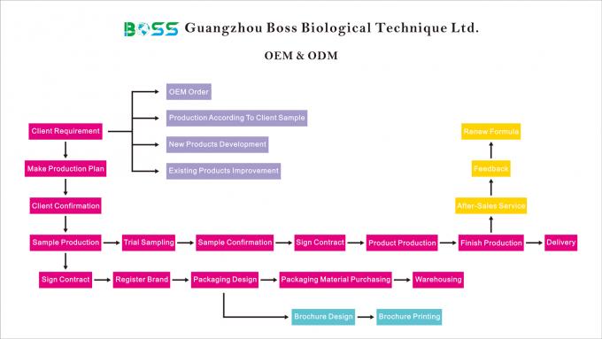 কাস্টমাইজড ক্রিম পণ্য ISO22716 SGS সার্টিফাইড স্কিনকেয়ার পণ্য ময়েশ্চারাইজার সেরা বিক্রয় পাইকারি ব্রণ চিকিত্সা 1